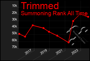 Total Graph of Trimmed