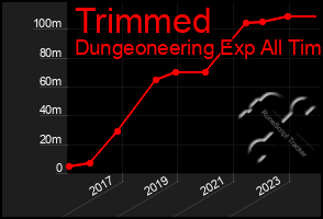 Total Graph of Trimmed