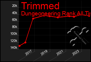 Total Graph of Trimmed