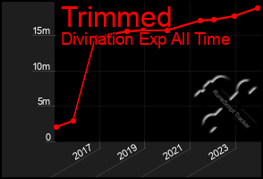 Total Graph of Trimmed