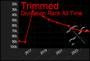 Total Graph of Trimmed
