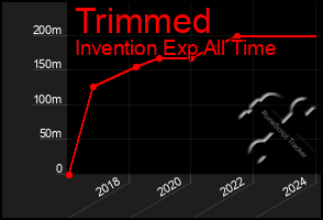 Total Graph of Trimmed
