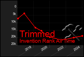 Total Graph of Trimmed