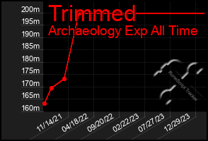 Total Graph of Trimmed