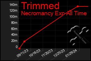 Total Graph of Trimmed
