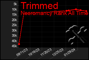 Total Graph of Trimmed