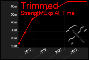 Total Graph of Trimmed