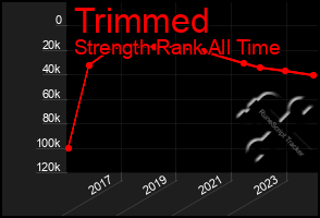 Total Graph of Trimmed