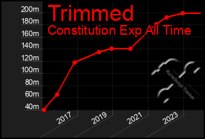 Total Graph of Trimmed