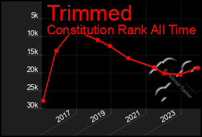 Total Graph of Trimmed