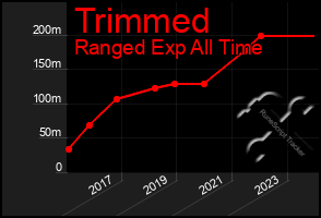 Total Graph of Trimmed