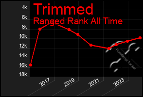 Total Graph of Trimmed