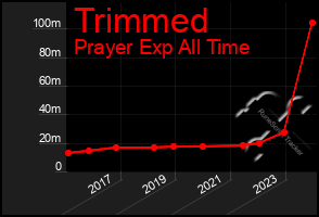 Total Graph of Trimmed