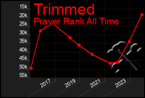 Total Graph of Trimmed
