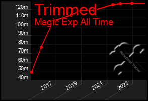 Total Graph of Trimmed