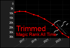 Total Graph of Trimmed