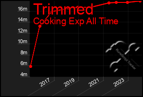Total Graph of Trimmed