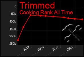 Total Graph of Trimmed