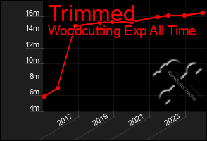 Total Graph of Trimmed
