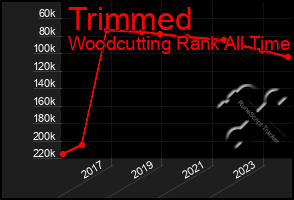 Total Graph of Trimmed