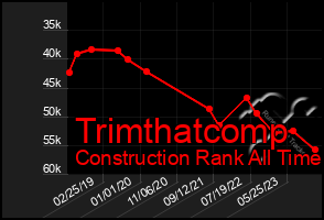 Total Graph of Trimthatcomp