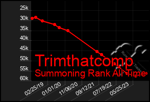 Total Graph of Trimthatcomp