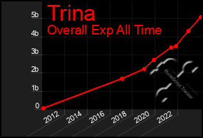 Total Graph of Trina