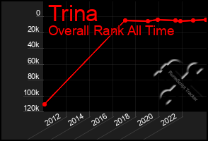 Total Graph of Trina