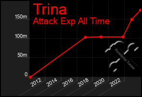 Total Graph of Trina