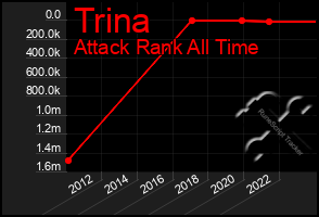 Total Graph of Trina