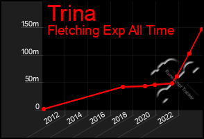 Total Graph of Trina