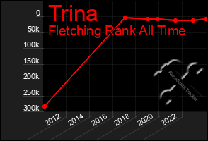 Total Graph of Trina