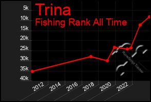 Total Graph of Trina