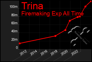 Total Graph of Trina