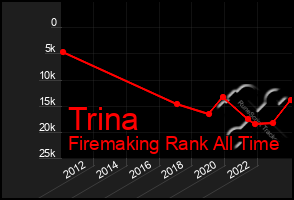 Total Graph of Trina