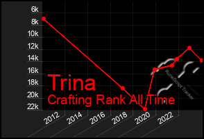 Total Graph of Trina