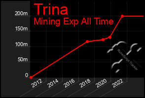 Total Graph of Trina