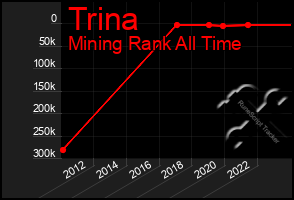 Total Graph of Trina