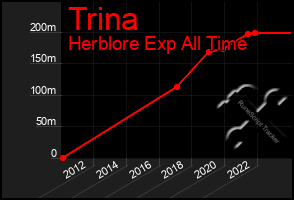 Total Graph of Trina