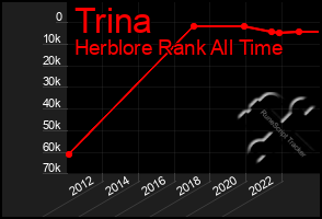 Total Graph of Trina