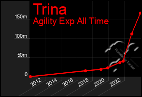 Total Graph of Trina