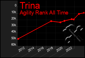 Total Graph of Trina