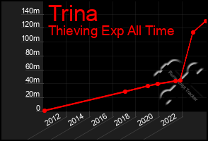 Total Graph of Trina