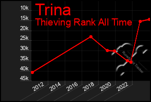 Total Graph of Trina