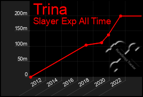 Total Graph of Trina