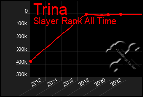 Total Graph of Trina