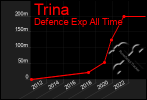 Total Graph of Trina