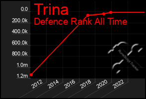 Total Graph of Trina