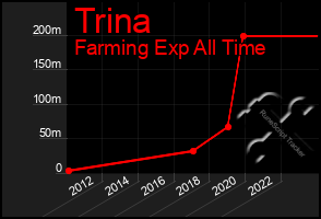 Total Graph of Trina