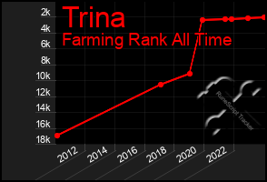 Total Graph of Trina